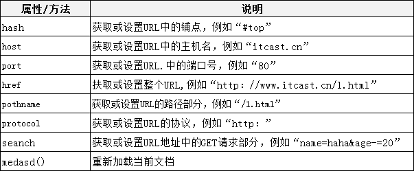 location對象