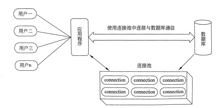 采用數(shù)據(jù)庫連接池操作數(shù)據(jù)庫的示意圖