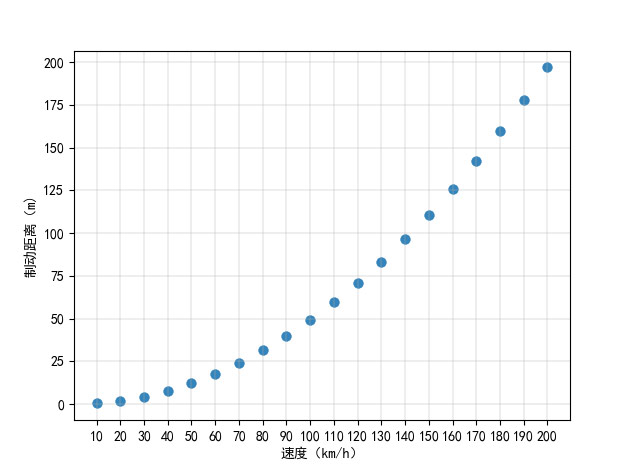 汽車速度與制動(dòng)距離關(guān)系的散點(diǎn)圖