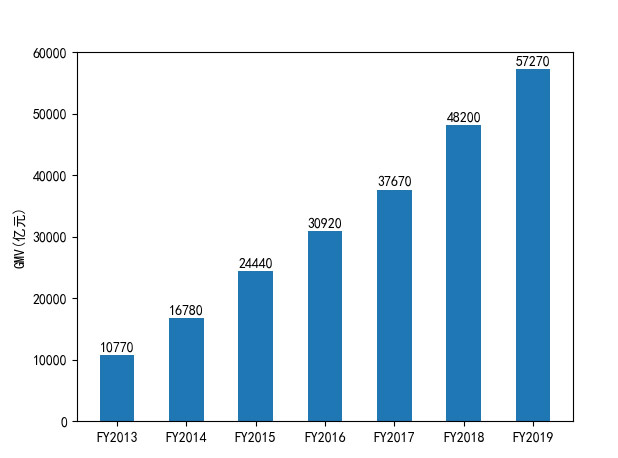 2013-2019財年淘寶和天貓平臺的GMV的柱形圖——添加注釋