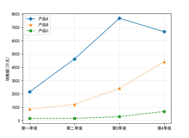 不同產(chǎn)品各季度銷售額折線圖