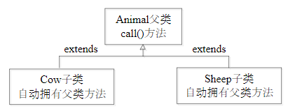 動物繼承關系圖