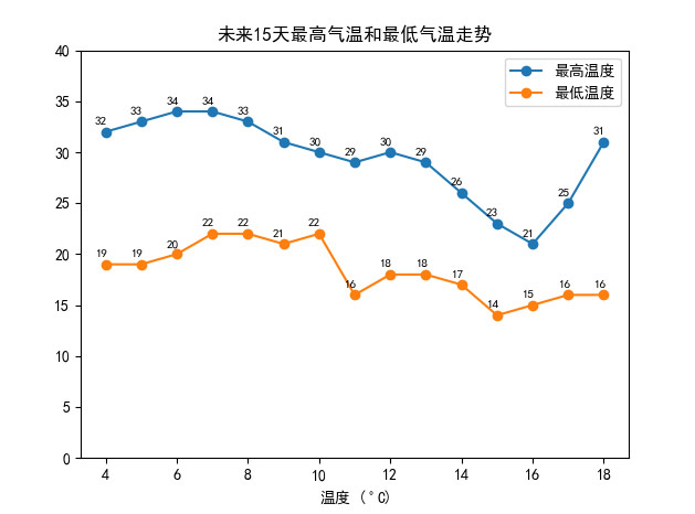 未來(lái)15天最高氣溫和最低氣溫的走勢(shì)——設(shè)置字體樣式