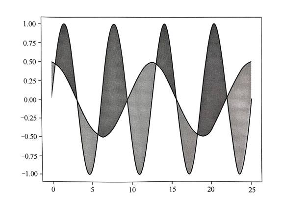 曲線(xiàn)之間的區(qū)域填充