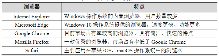 常見(jiàn)瀏覽器的特點(diǎn)
