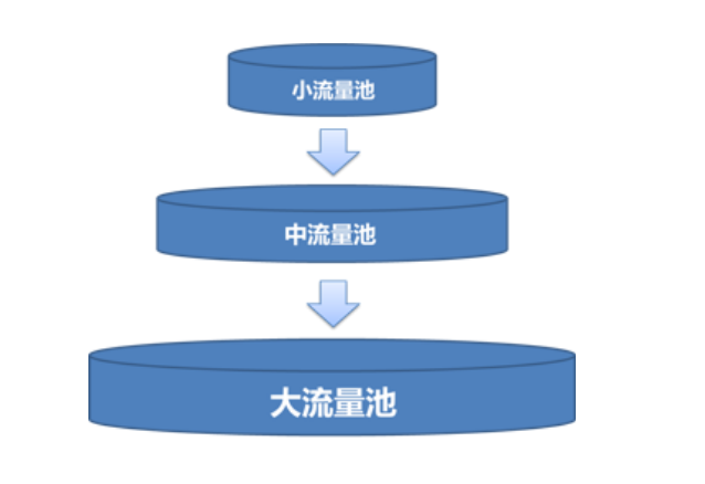 抖音平臺(tái)流量疊加推薦機(jī)制