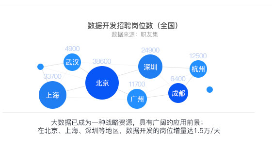 大數(shù)據(jù)培訓(xùn)有哪些？