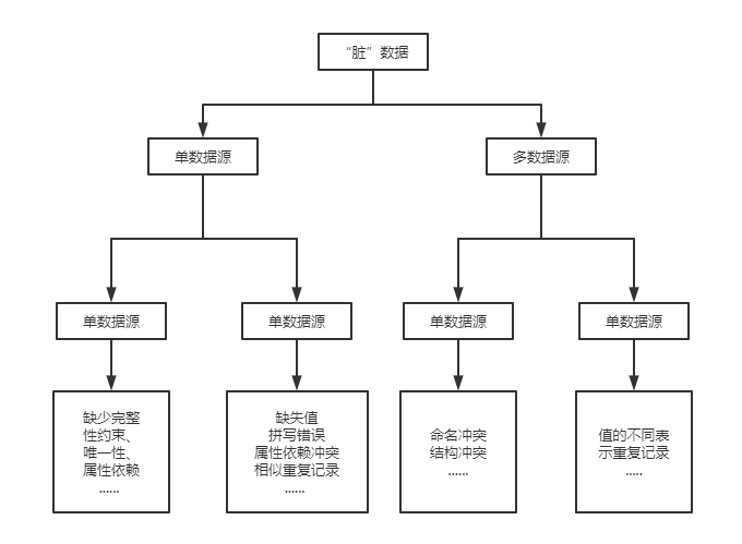 臟數(shù)據(jù)分類(lèi)