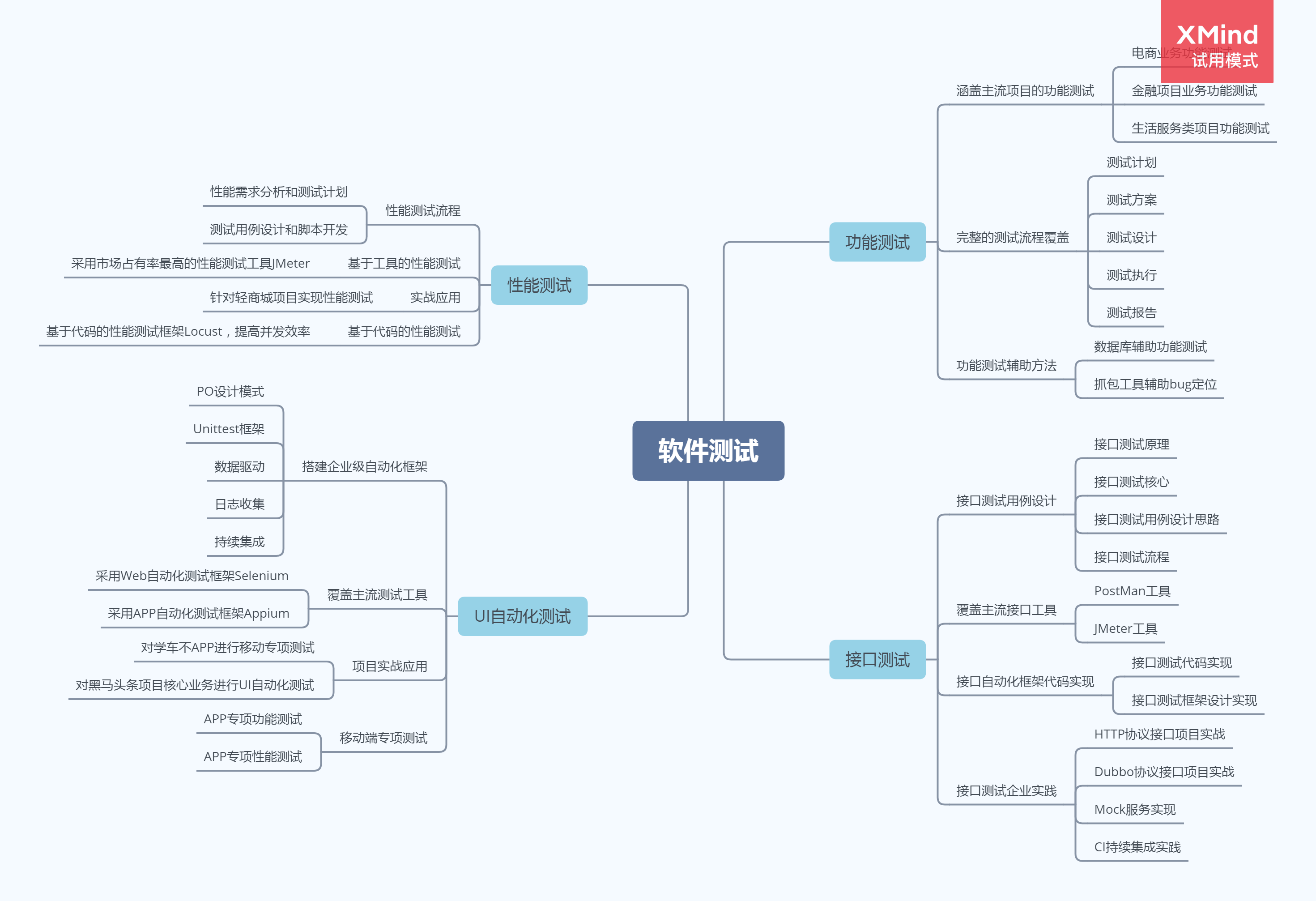 2022年軟件測試學習線路圖