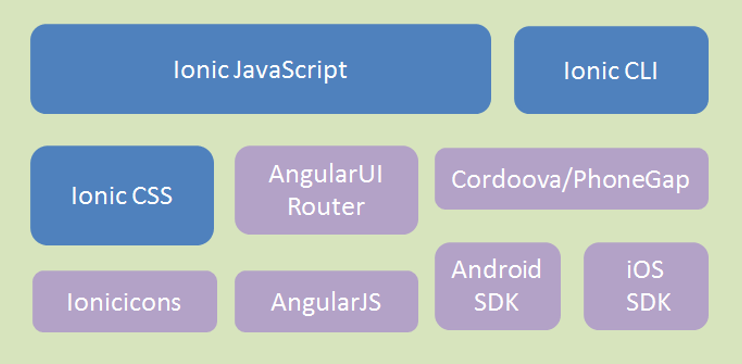 ionic框架結(jié)構(gòu)