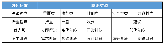 軟件缺陷的劃分標準