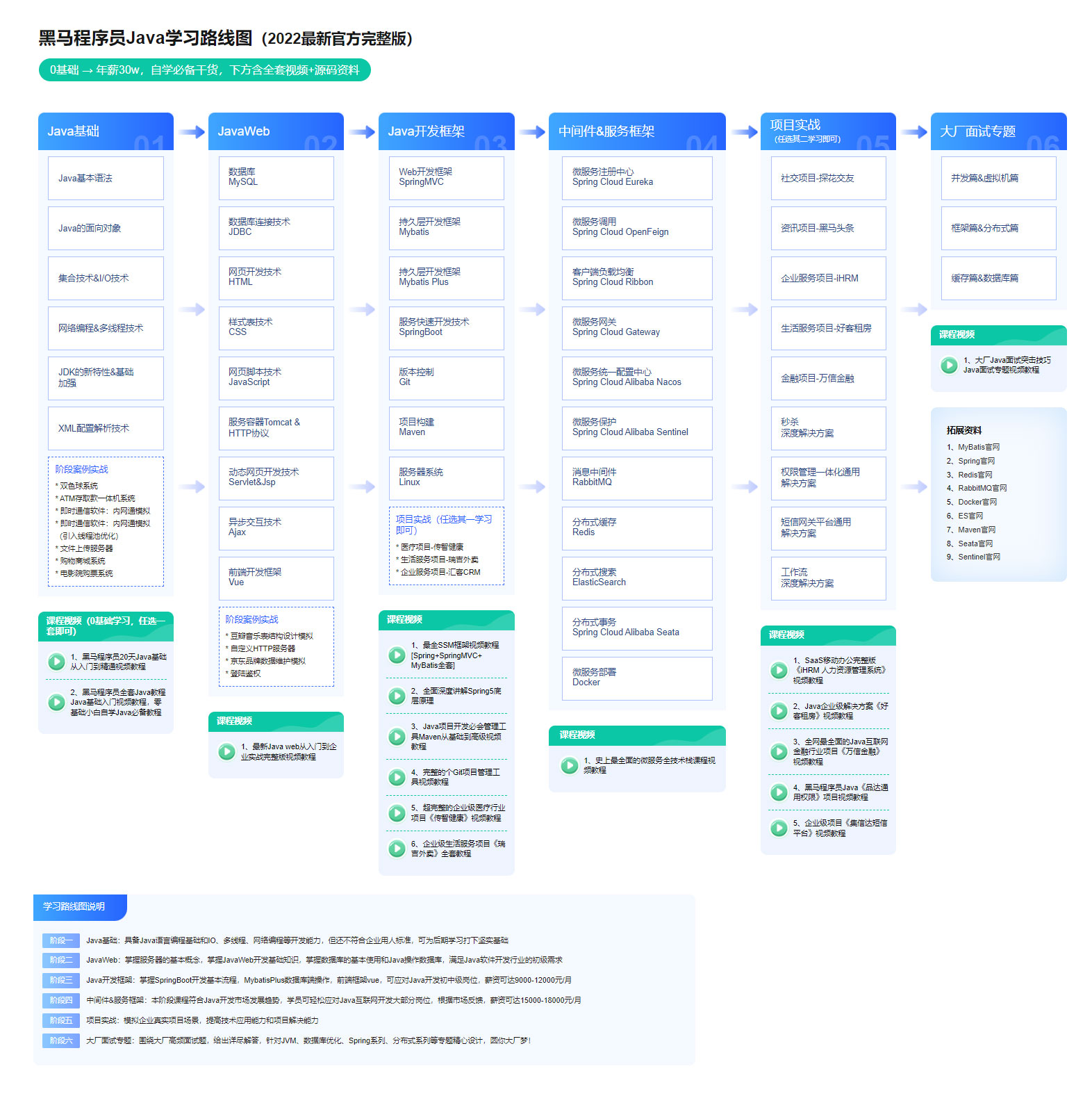 2022年黑馬程序員Java學(xué)習(xí)線路圖