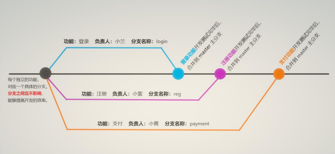 分支在實際開發(fā)中的應用