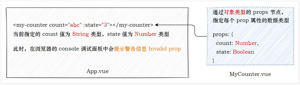 對(duì)象類型的props節(jié)點(diǎn)