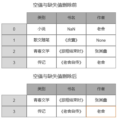 刪除空值/缺失值前后的表格