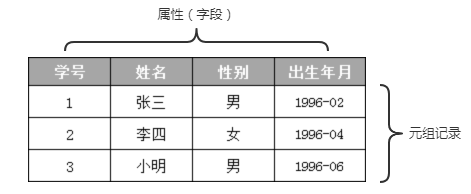 關(guān)系模型數(shù)據(jù)二維表