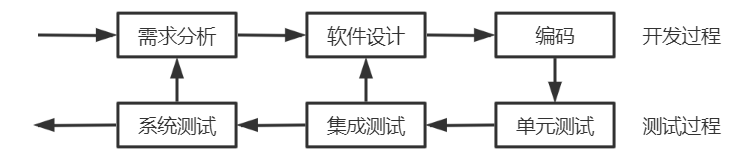 軟件測試與軟件開發(fā)的關系