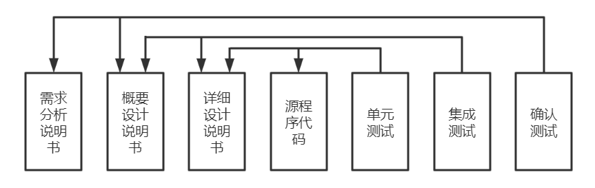 軟件測試與軟件開發(fā)的關系