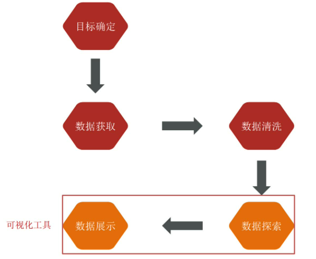 數據分析的基本流程