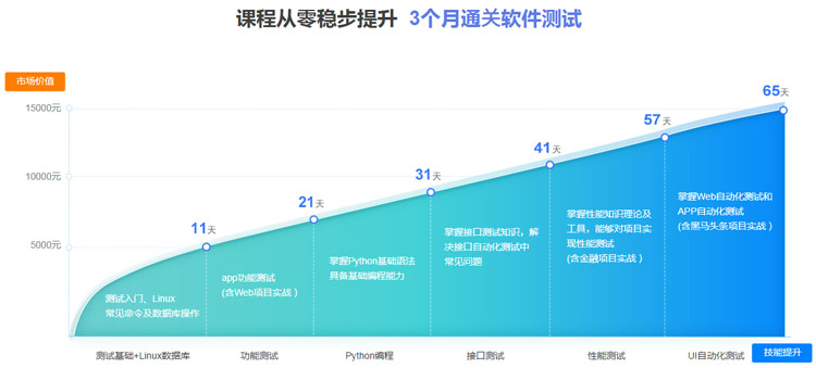 3個(gè)月通關(guān)軟件測(cè)試