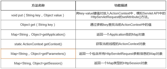 ActionContext類訪問(wèn)Servlet API的常用方法