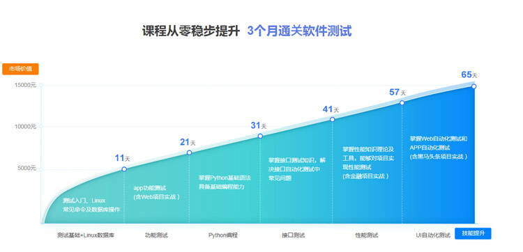 從零起步3個月通關軟件測試