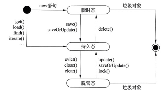 持久化對象的狀態(tài)轉換