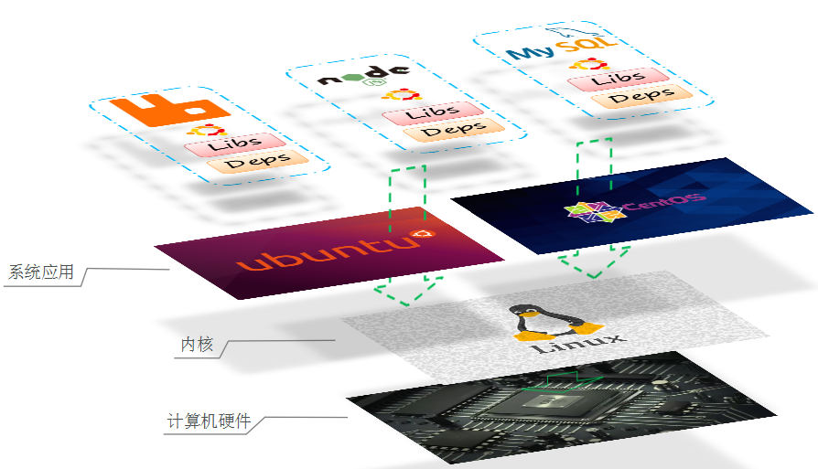 Docker不同系統(tǒng)環(huán)境的問(wèn)題