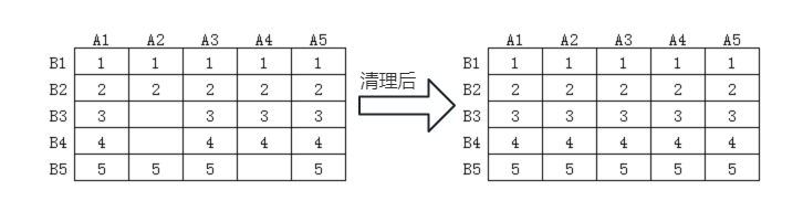 數(shù)據(jù)清理示意圖