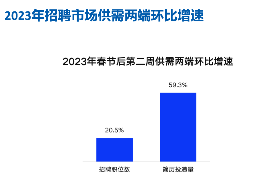 2023年招聘市場行情