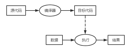 編譯執(zhí)行過(guò)程