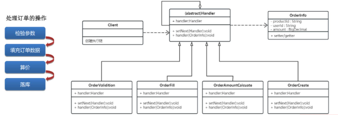 責(zé)任鏈設(shè)計模式處理訂單的操作
