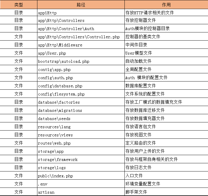 Laravel框架常用子目錄文件作用