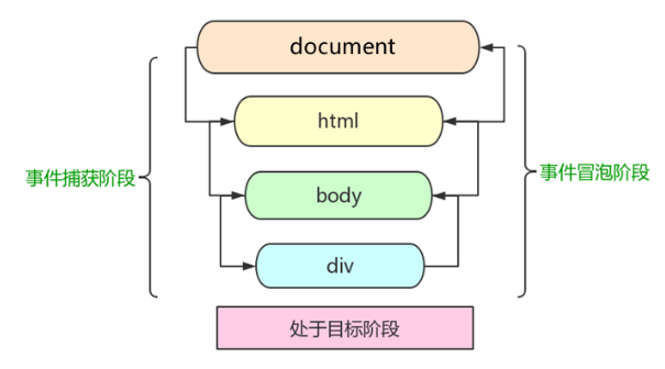 事件冒泡