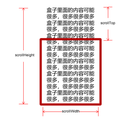 scroll控制盒子大小滾動距離