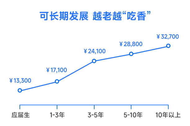 產(chǎn)品經(jīng)理發(fā)展機會