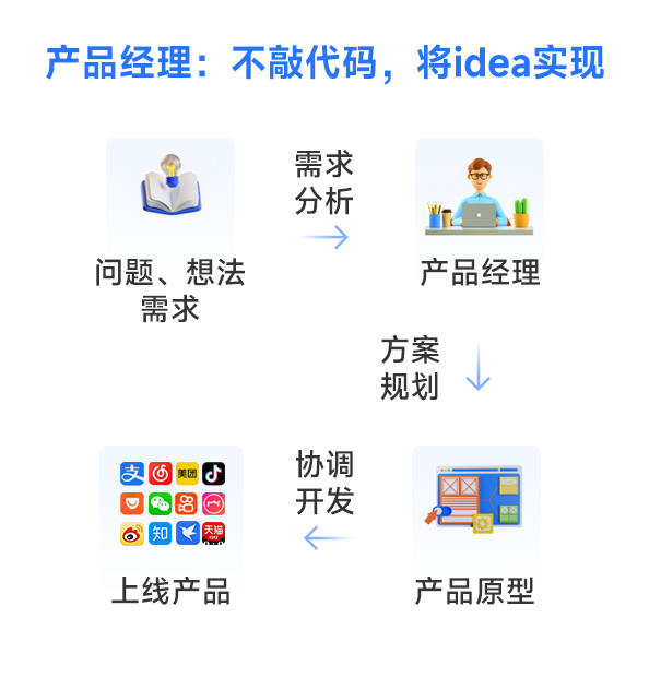 產(chǎn)品經(jīng)理主要做什么