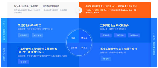 Java程序員培訓哪個好？