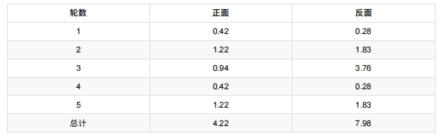 計算其他四輪