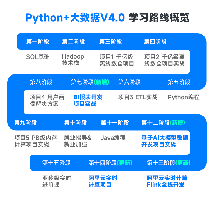 Python+大數(shù)據課程線路