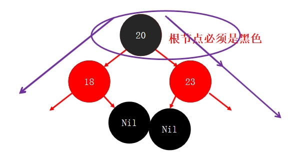 根節(jié)點默認是黑色