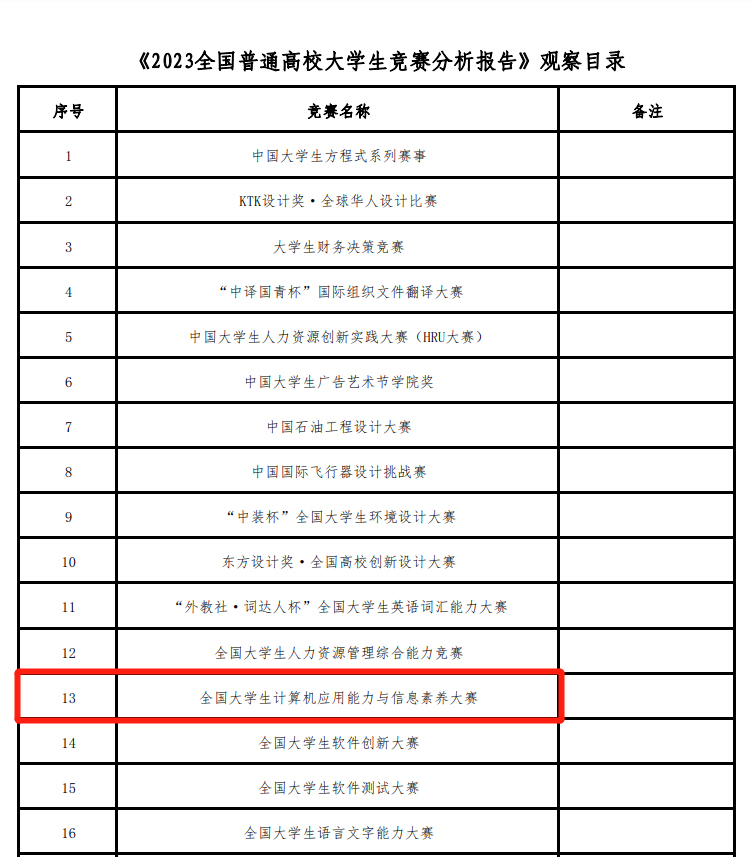 入選全國(guó)普通高校競(jìng)賽分析報(bào)告觀察目錄