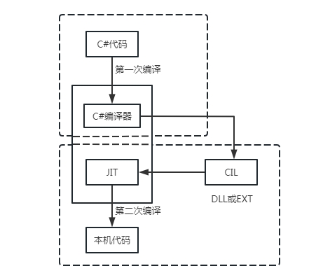 C#程序的編譯期和運(yùn)行期