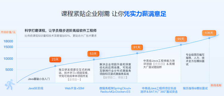 java開(kāi)發(fā)培訓(xùn)到哪好