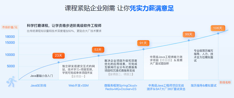 Java哪家培訓(xùn)機構(gòu)好