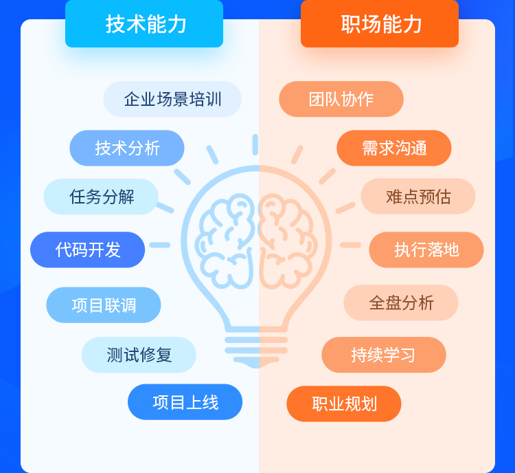 java培訓(xùn)班的大多什么水平